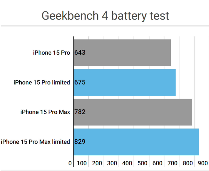 长岛apple维修站iPhone15Pro的ProMotion高刷功能耗电吗