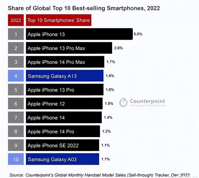 长岛苹果维修分享:为什么iPhone14的销量不如iPhone13? 