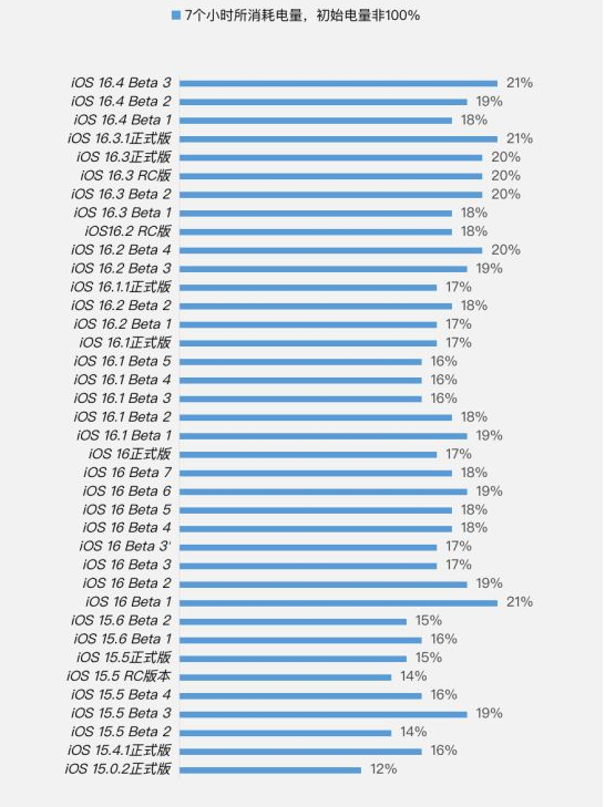 长岛苹果手机维修分享iOS 16.4 Beta 3续航跑分等测试结果汇总 