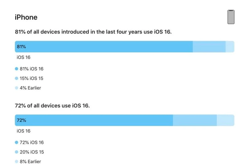 长岛苹果手机维修分享iOS 16 / iPadOS 16 安装率 