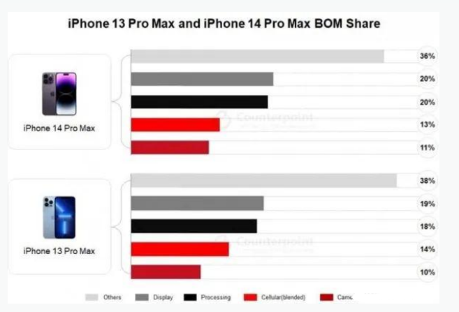 长岛苹果手机维修分享iPhone 14 Pro的成本和利润 