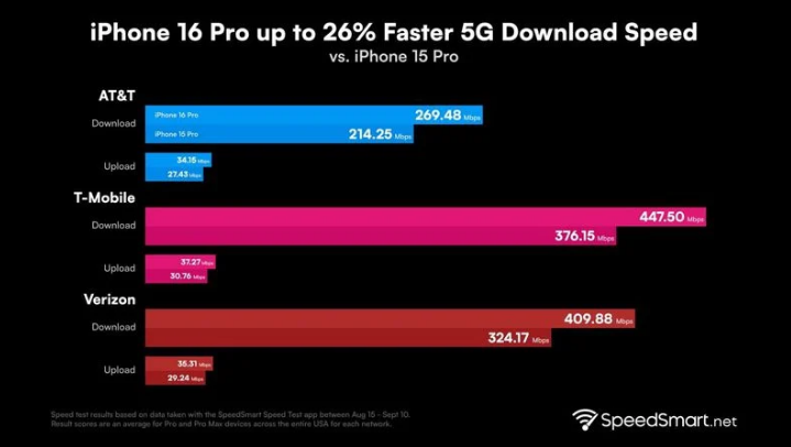 长岛苹果手机维修分享iPhone 16 Pro 系列的 5G 速度 